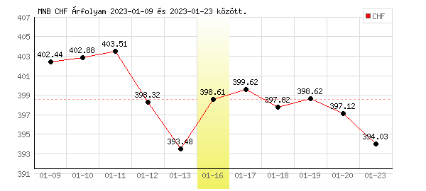 Svájci Frank grafikon - 2023. 01. 16.