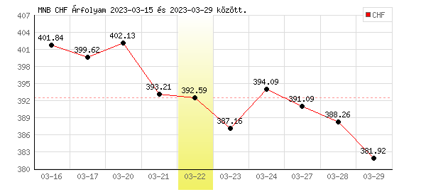 Svájci Frank grafikon - 2023. 03. 22.