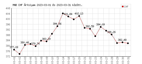 Svájci Frank grafikon - 2023. 03.