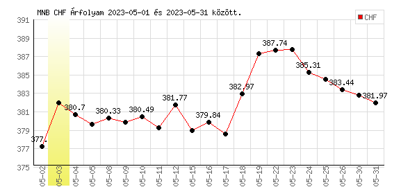 Svájci Frank grafikon - 2023. 05.