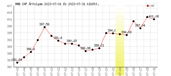 Svájci Frank grafikon - 2023. 07.