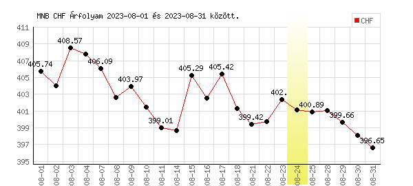 Svájci Frank grafikon - 2023. 08.