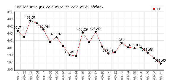 Svájci Frank grafikon - 2023. 08.