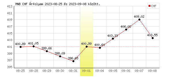Svájci Frank grafikon - 2023. 09. 01.