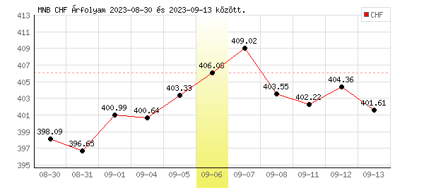 Svájci Frank grafikon - 2023. 09. 06.