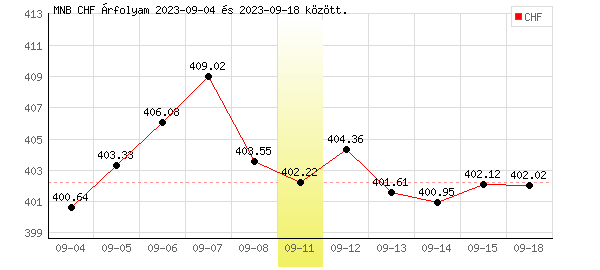 Svájci Frank grafikon - 2023. 09. 11.