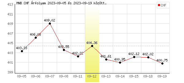 Svájci Frank grafikon - 2023. 09. 12.