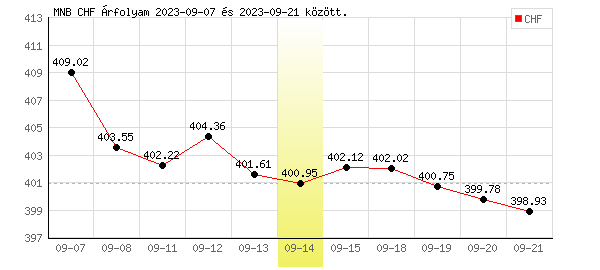 Svájci Frank grafikon - 2023. 09. 14.