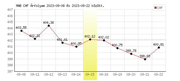 Svájci Frank grafikon - 2023. 09. 15.