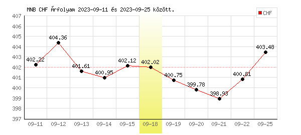 Svájci Frank grafikon - 2023. 09. 18.
