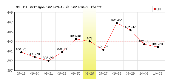 Svájci Frank grafikon - 2023. 09. 26.