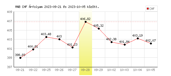 Svájci Frank grafikon - 2023. 09. 28.