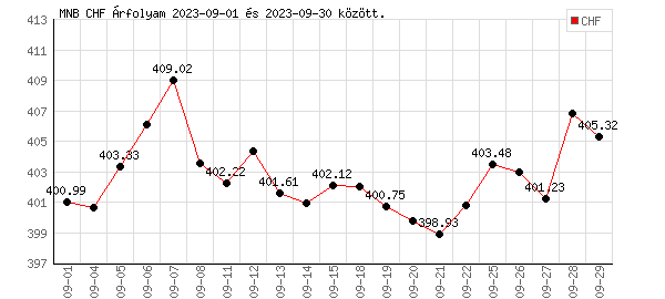 Svájci Frank grafikon - 2023. 09. 