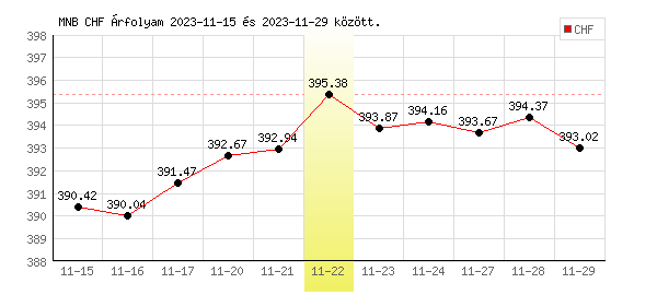 Svájci Frank grafikon - 2023. 11. 22.