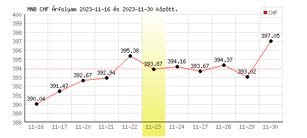 Svájci Frank grafikon - 2023. 11. 23.