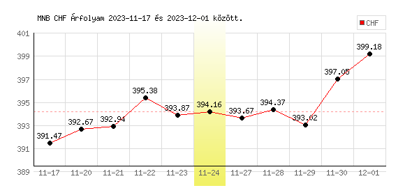 Svájci Frank grafikon - 2023. 11. 24.