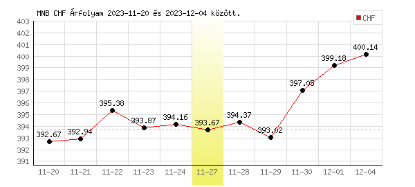 Svájci Frank grafikon - 2023. 11. 27.