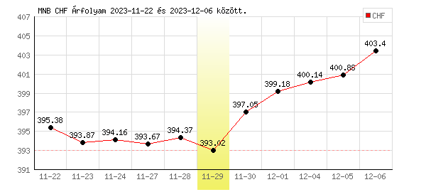 Svájci Frank grafikon - 2023. 11. 29.