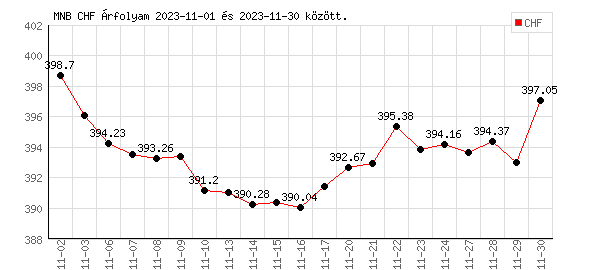 Svájci Frank grafikon - 2023. 11.
