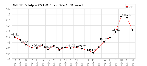 Svájci Frank grafikon - 2024. 01. 