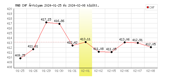 Svájci Frank grafikon - 2024. 02. 01.