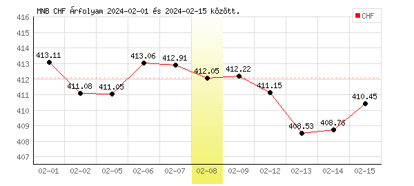 Svájci Frank grafikon - 2024. 02. 08.