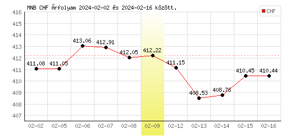 Svájci Frank grafikon - 2024. 02. 09.