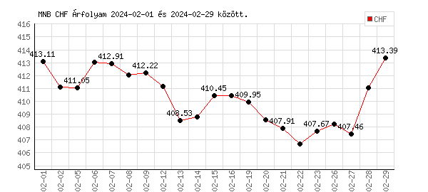 Svájci Frank grafikon - 2024. 02.