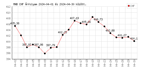 Svájci Frank grafikon - 2024. 04.