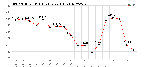 Svájci Frank grafikon - 2024. 12.