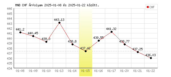 Svájci Frank grafikon - 2025. 01. 15.