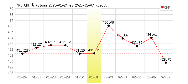 Svájci Frank grafikon - 2025. 01. 31.