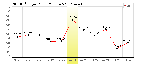 Svájci Frank grafikon - 2025. 02. 03.
