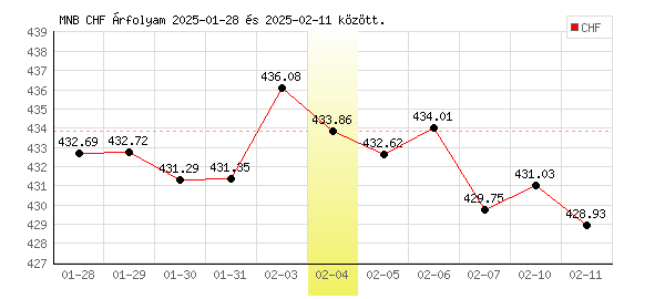 Svájci Frank grafikon - 2025. 02. 04.