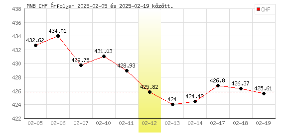 Svájci Frank grafikon - 2025. 02. 12.