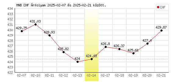 Svájci Frank grafikon - 2025. 02. 14.