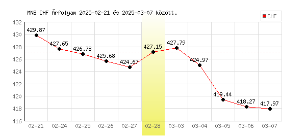Svájci Frank grafikon - 2025. 02. 28.