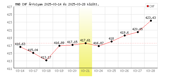 Svájci Frank grafikon - 2025. 03. 21.
