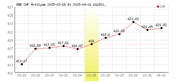 Svájci Frank grafikon - 2025. 03. 25.