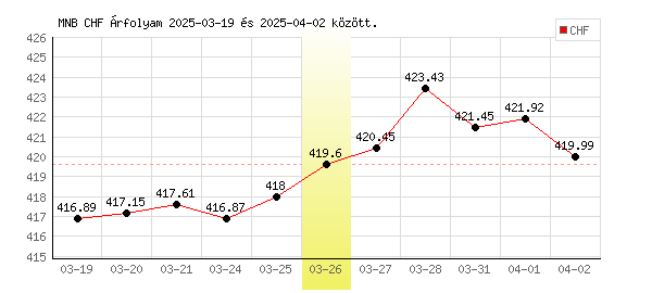 Svájci Frank grafikon - 2025. 03. 26.