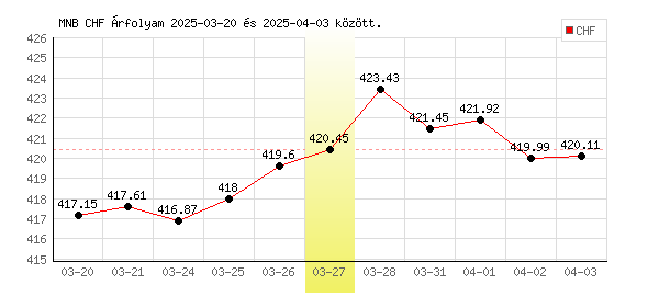 Svájci Frank grafikon - 2025. 03. 27.