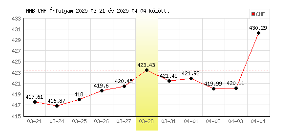 Svájci Frank grafikon - 2025. 03. 28.