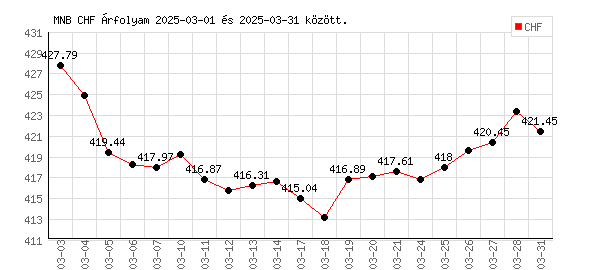 Svájci Frank grafikon - 2025. 03.