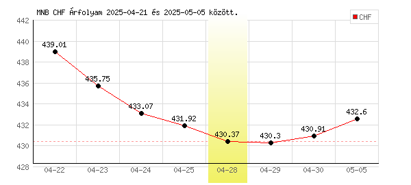 Svájci Frank grafikon - 2025. 04. 28.