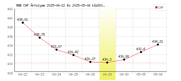 Svájci Frank grafikon - 2025. 04. 29.