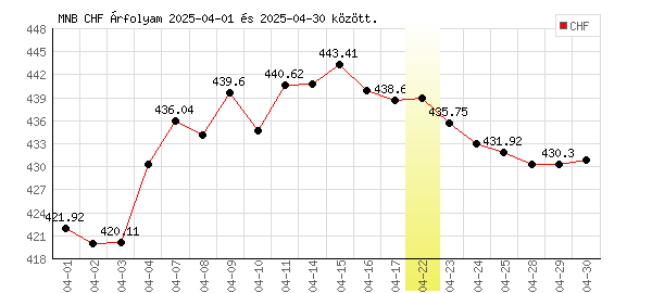 Svájci Frank grafikon - 2025. 04.
