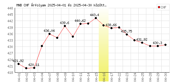 Svájci Frank grafikon - 2025. 04.