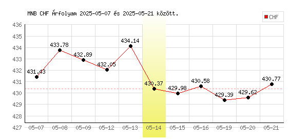 Svájci Frank grafikon - 2025. 05. 14.