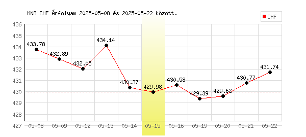 Svájci Frank grafikon - 2025. 05. 15.