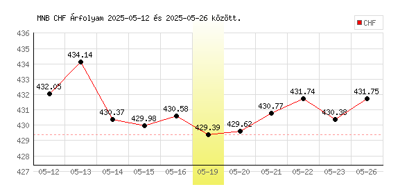 Svájci Frank grafikon - 2025. 05. 19.